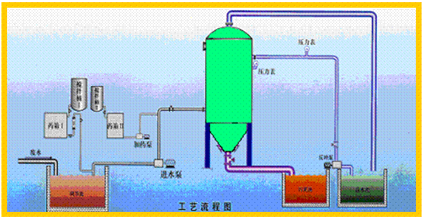 高效污水净化装置